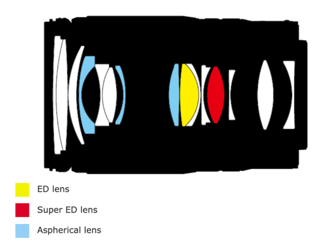 Schéma de l'objectif Nikon Z 28-75 f2.8
