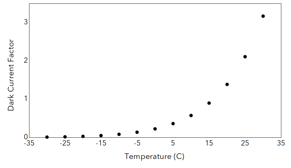 Graph_Of_Dark_Current_Versus_Temperature