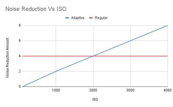 Noise Reduction Vs ISO