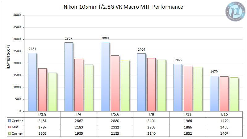 Nikon-105mm-f2.8G-VR-Macro-MTF-Performance