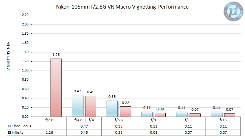 Nikon-105mm-f2.8G-VR-Macro-Vignetting-Performance-2