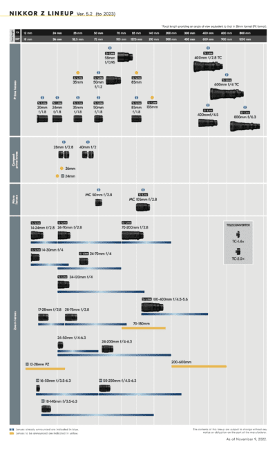 Nikon Z Lens Roadmap (Updated June 2023)