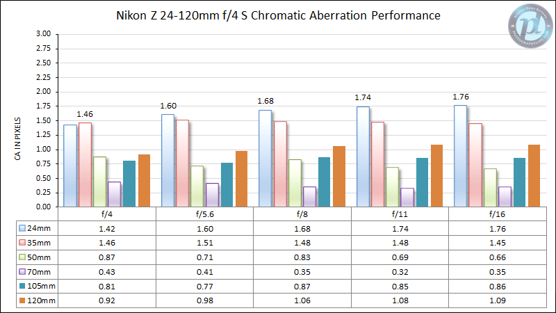 Nikon-Z-24-120mm-f4-S-Chromatic-Aberration-Performance-2