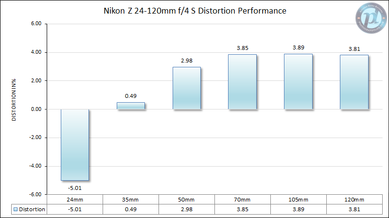 Nikon-Z-24-120mm-f4-S-Distortion-Performance-2