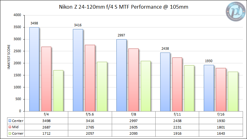 Nikon-Z-24-120mm-f4-S-MTF-Performance-105mm-2