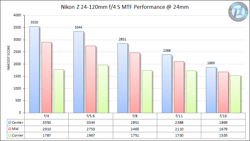 Nikon Z 24-120mm f4 S MTF Performance 24mm