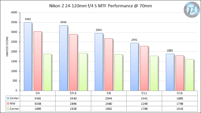 Nikon-Z-24-120mm-f4-S-MTF-Performance-70mm-2