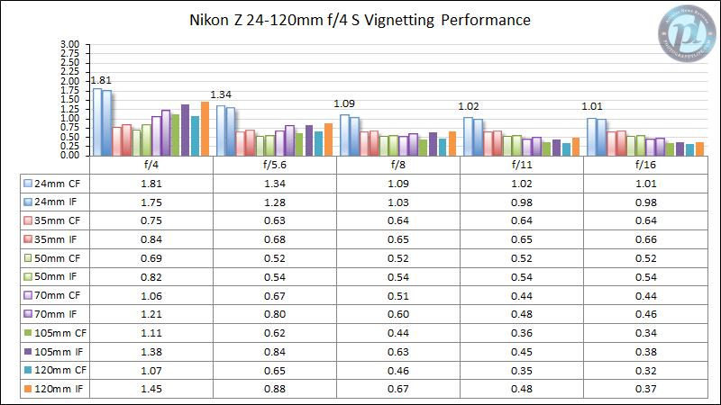 Nikon Z 24-120mm f4 S Vignetting Performance
