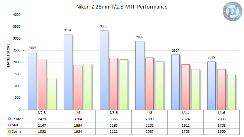 Nikon Z 28mm f2.8 MTF Performance