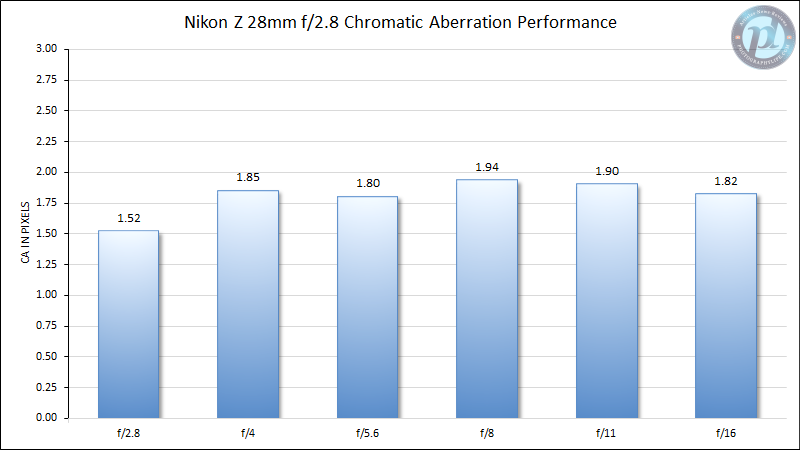 Nikon-Z-28mm-f2.8-Chromatic-Aberration-Performance-1