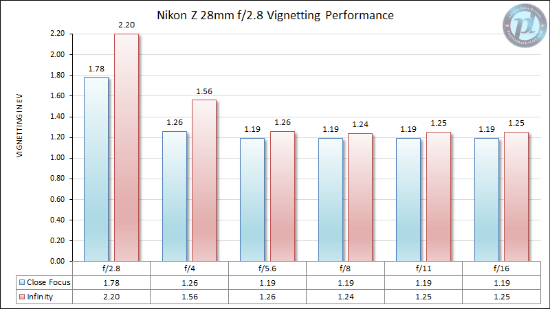 Nikon-Z-28mm-f2.8-Vignetting-Performance-1