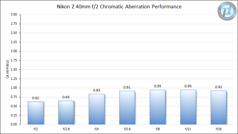 Nikon-Z-40mm-f2-Chromatic-Aberration-Performance-2