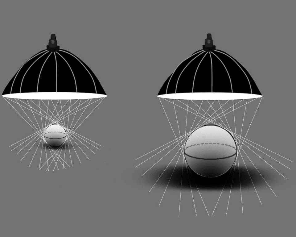Graphic showing the difference between a diffuser used on a big subject and a small subject to create nice soft artificial lighting for flash photography