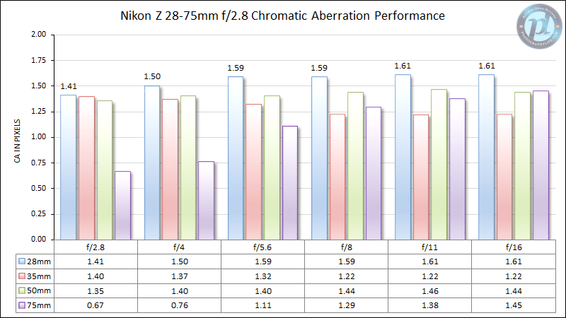 Nikon-Z-28-75mm-f2.8-Chromatic-Aberration-Performance