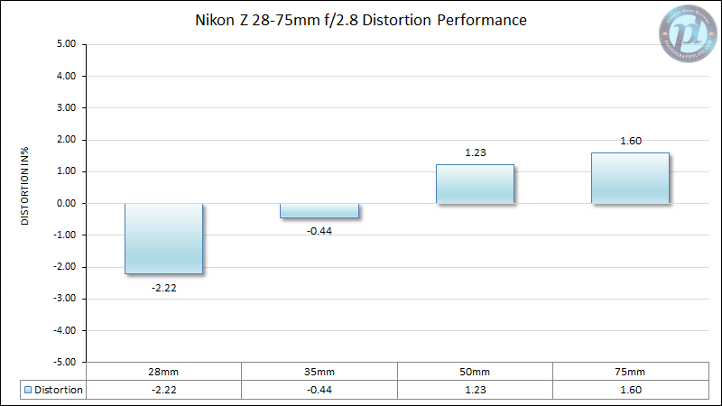 Nikon-Z-28-75mm-f2.8-Distortion-Performance