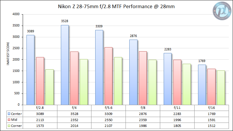 Nikon-Z-28-75mm-f2.8-MTF-Performance-28mm