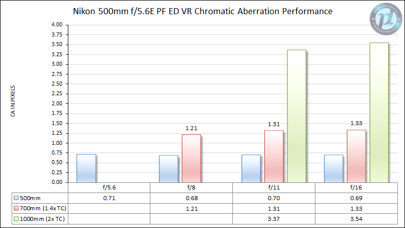 Nikon-500mm-f5.6-E-PF-ED-VR-Chromatic-Aberration-Performance