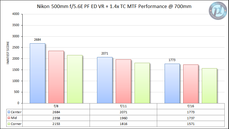 Nikon-500mm-f5.6-E-PF-ED-VR-MTF-Performance-700mm-1.4x-TC