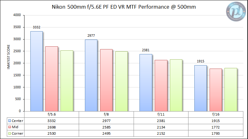 Nikon-500mm-f5.6-E-PF-ED-VR-MTF-Performance