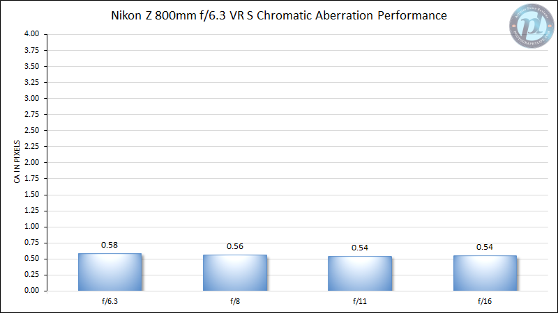 Nikon-Z-800mm-f6.3-VR-S-Chromatic-AberrationPerformance