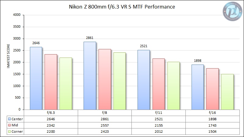 Nikon-Z-800mm-f6.3-VR-S-MTF-Performance