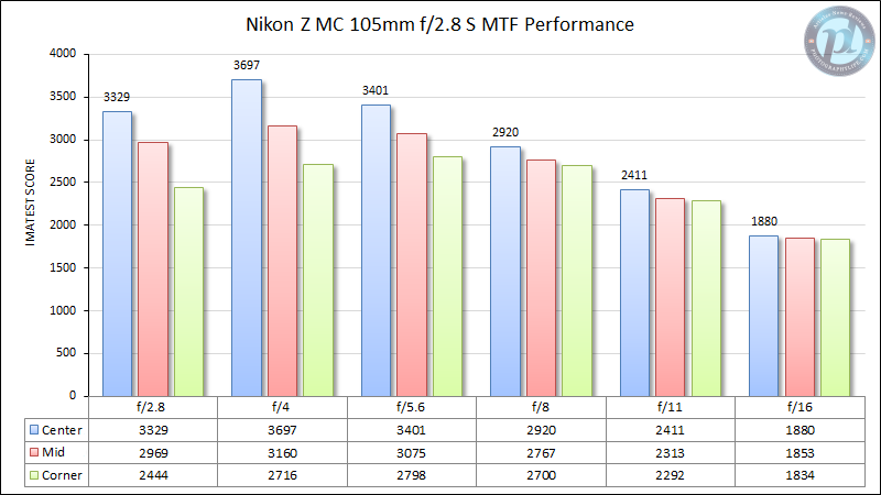 Nikon-Z-MC-105mm-f2.8-Macro-MTF-Performance-2