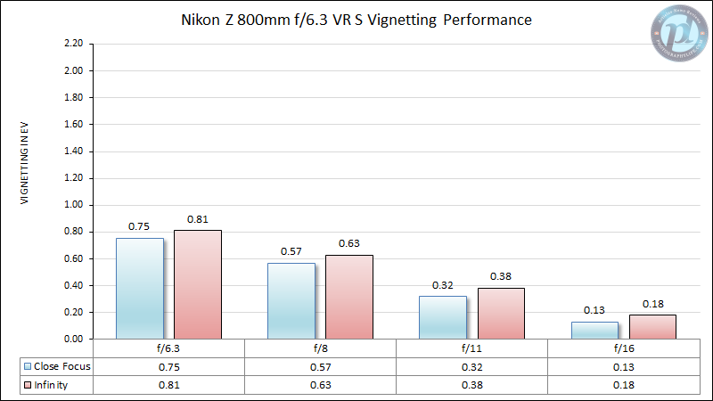 Nikon-Z-800mm-f6.3-VR-S-Vignetting-Performance-2