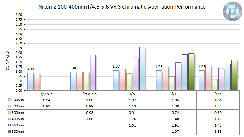 Nikon-Z-100-400mm-f-4-5-5-6-VR-S-Chromatic-Aberration-Performance