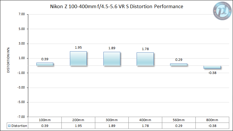 Nikon-Z-100-400mm-f-4-5-5-6-VR-S-Distortion-Performance-2
