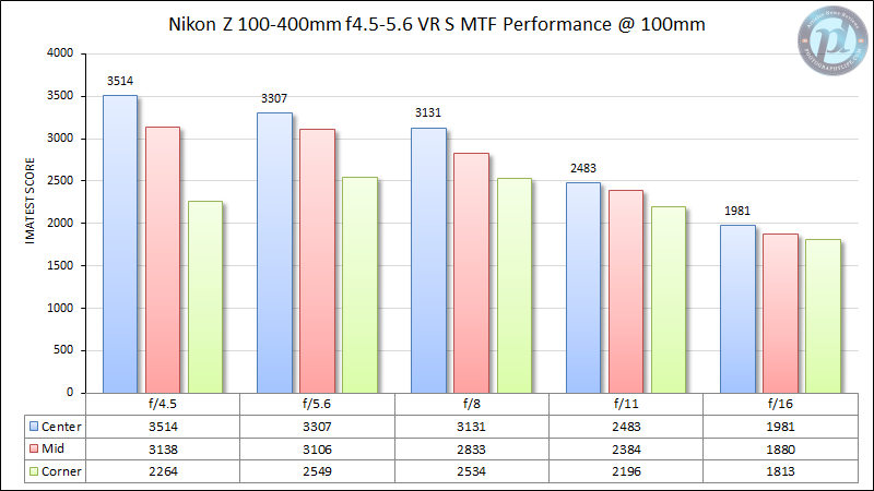 Nikon-Z-100-400mm-f-4-5-5-6-VR-S-MTF-Performance-100mm