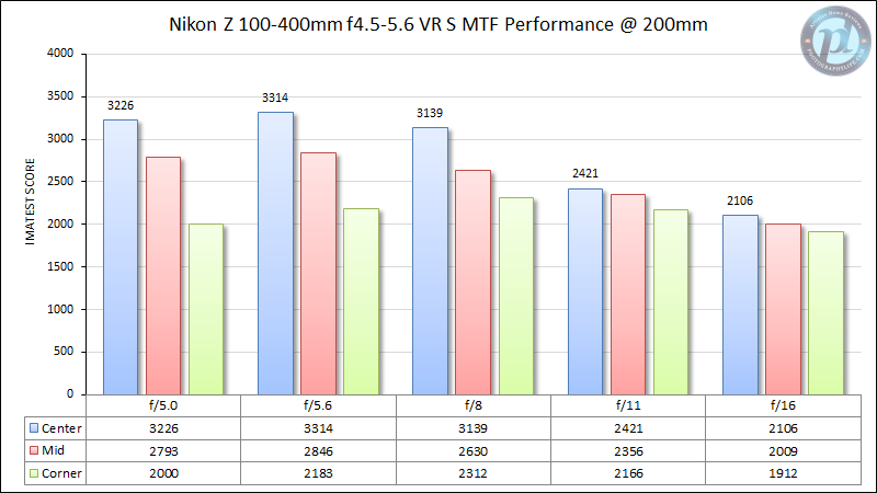 Nikon-Z-100-400mm-f-4-5-5-6-VR-S-MTF-Performance-200mm