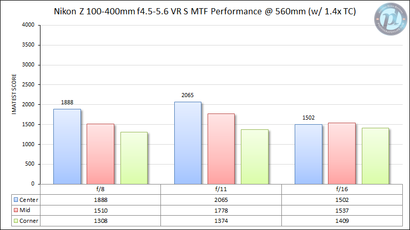 Nikon-Z-100-400mm-f-4-5-5-6-VR-S-MTF-Performance-560mm-1-4x-Teleconverter