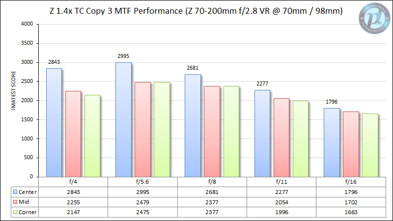Nikon-Z-TC-1.4x-Copy-3-MTF-Performance-70-200mm-at-70mm
