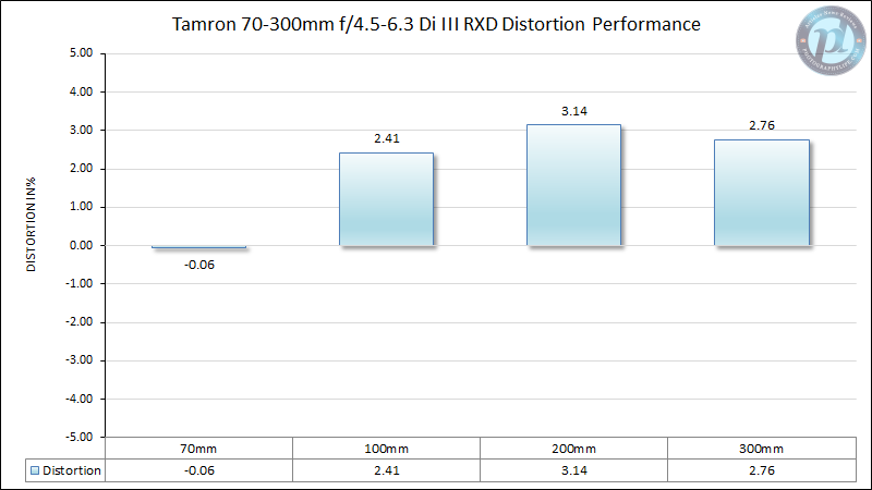 Tamron-70-300mm-f4.5-6.3-distorsion-performance