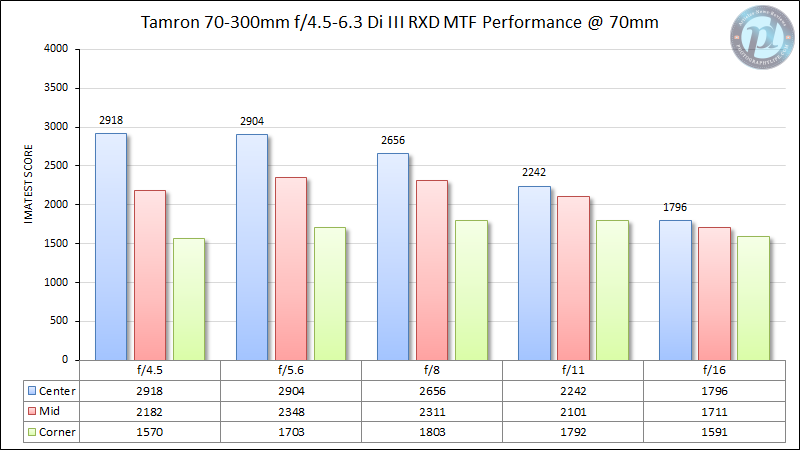 Tamron-70-300mm-f4.5-6.3-MTF-Performance-70mm