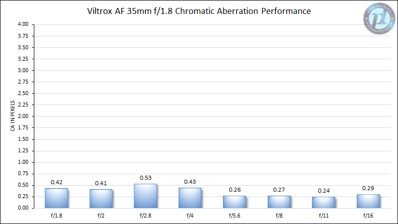 Viltrox-AF-35mm-f1.8-Chromatic-Aberration-Performance