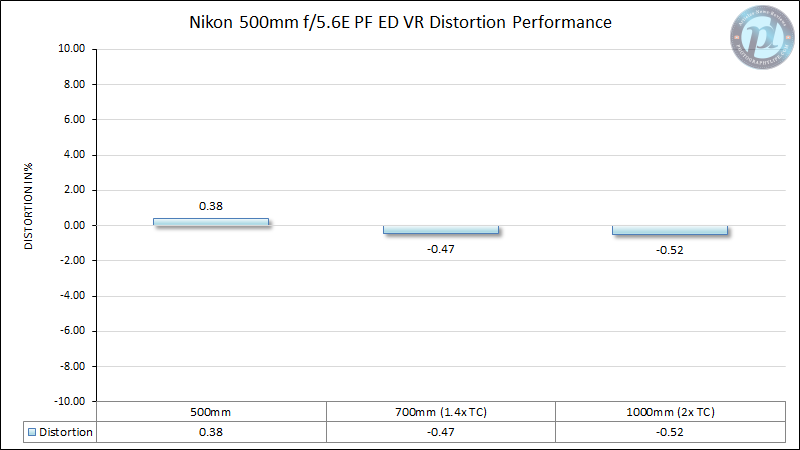 Nikon-500mm-f5.6E-PF-VR-Distortion-Performance-New