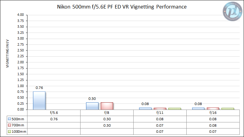 Nikon-500mm-f5.6E-PF-VR-Vignetting-Performance-New