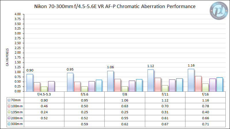 Nikon-70-300mm-f4.5-5.6E-VR-AF-P-Chromatic-Aberration-Performance-New