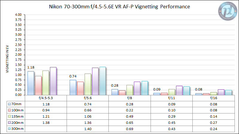 Nikon-70-300mm-f4.5-5.6E-VR-AF-P-Vignetting-Performance-New
