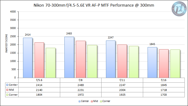 Nikon-AF-P-70-300mm-f4.5-5.6E-VR-MTF-Performance-300mm-New