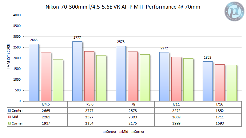 Nikon-AF-P-70-300mm-f4.5-5.6E-VR-MTF-Performance-70mm-New