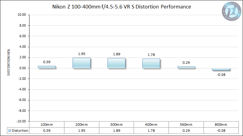 Nikon-Z-100-400mm-f4.5-5.6-VR-S-Distortion-Performance-New
