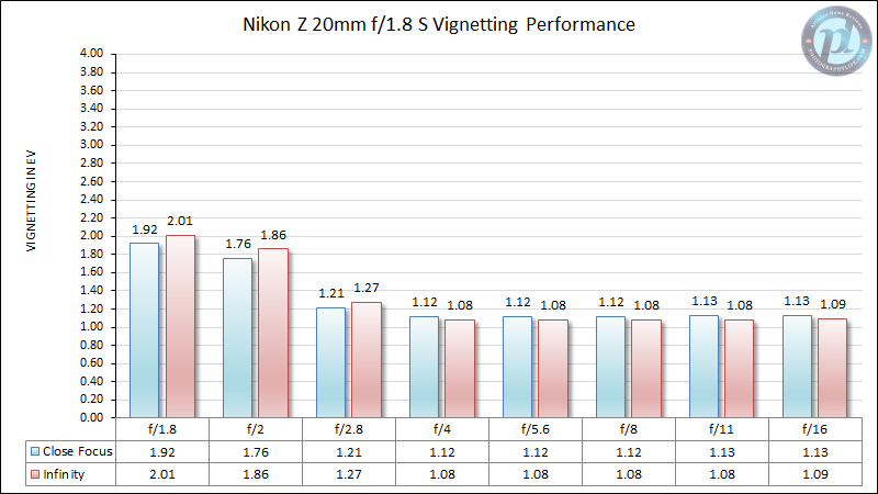 Nikon-Z-20mm-f1.8-S-Vignetting-Performance-New