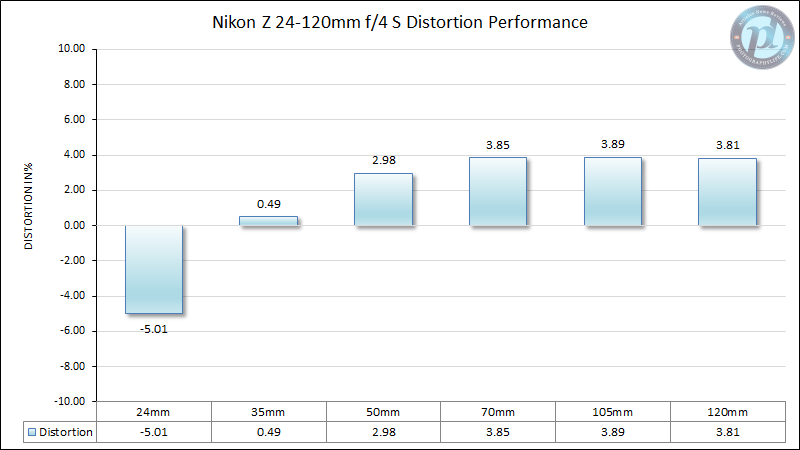 Nikon-Z-24-120mm-f4-S-Distortion-Performance-New