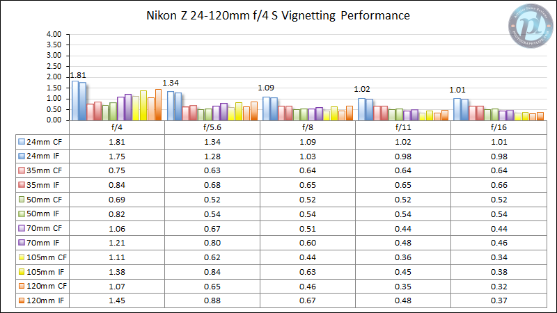 Nikon-Z-24-120mm-f4-S-Vignetting-Performance-New