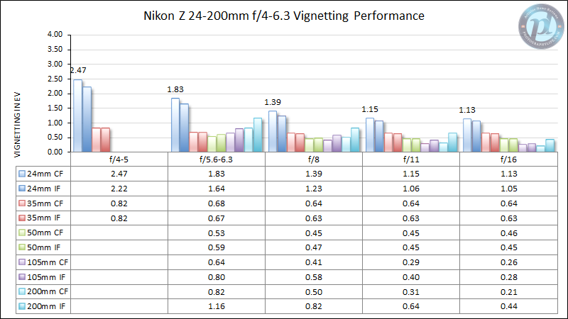 Nikon-Z-24-200mm-f4-6.3-Vignettage-Performances-Nouveau