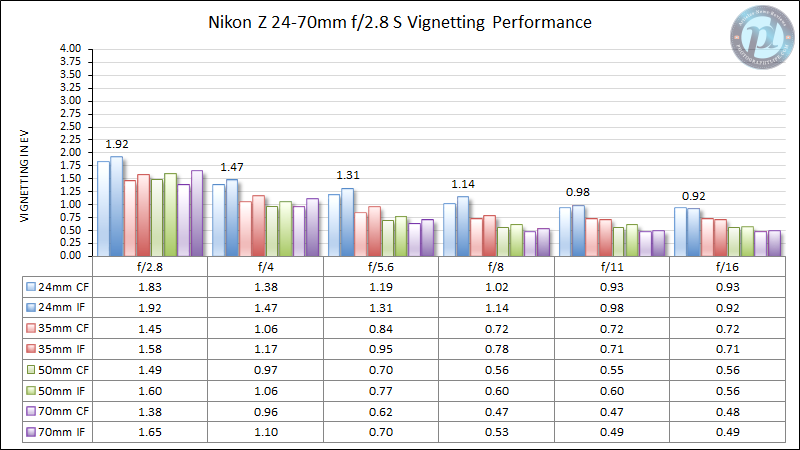 Nikon-Z-24-70mm-f2.8-Vignetting-Performance-New