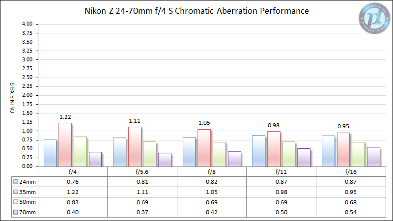 Nikon-Z-24-70mm-f4-S-Chromatic-Aberration-Performance-New