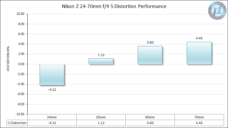 Nikon-Z-24-70mm-f4-S-Distortion-Performance-New